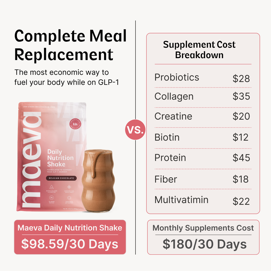 An infographic comparing a Maeva Daily Nutrition Shake bag with a ceramic mug, titled 'Complete Meal Replacement'. It includes a 'Supplement Cost Breakdown' table listing costs for probiotics, collagen, creatine, biotin, protein, fiber, and multivitamin, concluding with a monthly cost of $180/30 days.
